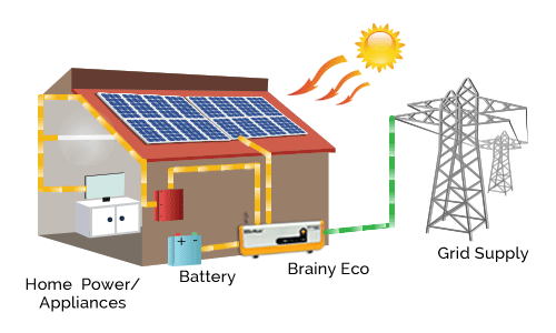 Giải pháp điện mặt trời cho ngôi nhà của bạn 3