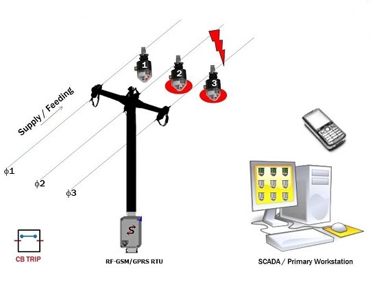 Hình 2: Giải pháp giám sát xa các thiết bị FPIs 